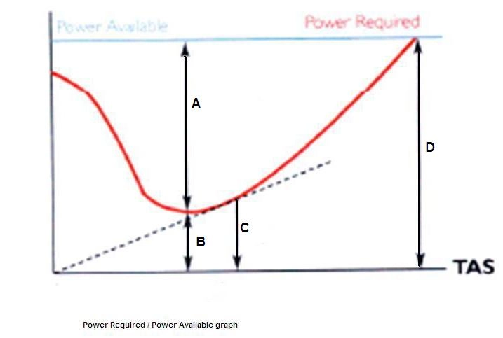 Performanse leta i planiranje - Koju maksimalnu brzinu u horizontalnom letu možemo da postignemo na odreñenoj visini? (Vidi sliku PPL(H) FPP-1)